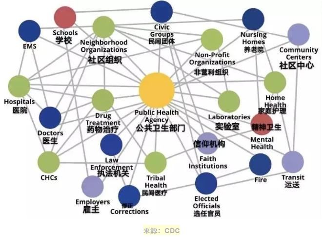 美国的卫健委有多难 公共关系服务之困